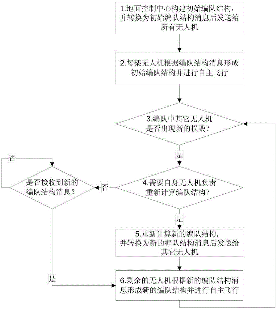 Distributed fault-tolerant management method of multi-UAV formation structure