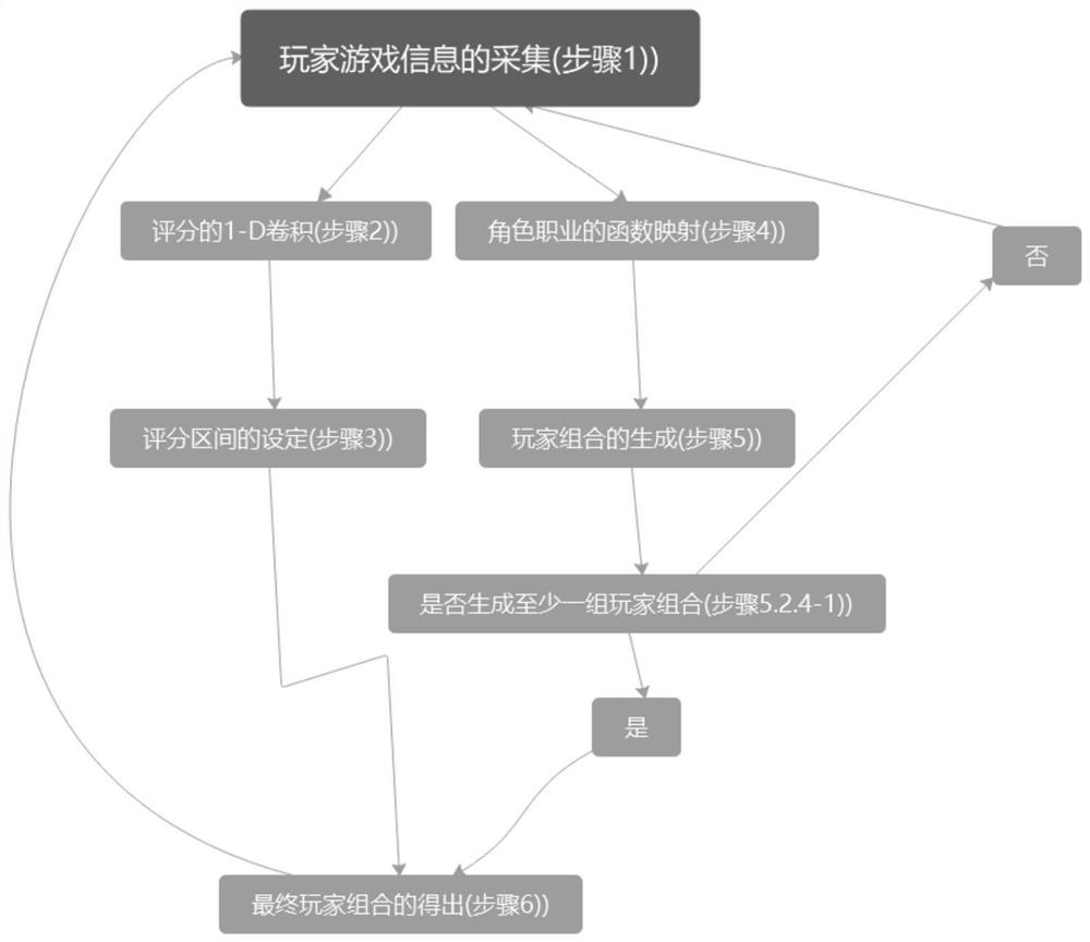 A method for optimizing the matching mechanism of a ten-player online competitive game