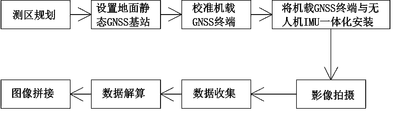 GNSS/IMU integrated unmanned aerial vehicle surveying and mapping method and system