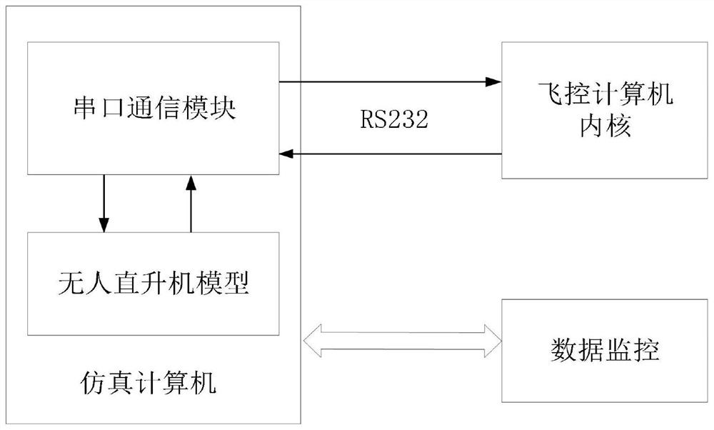 Unmanned helicopter flight control improved PSO algorithm verification method based on embedded hardware