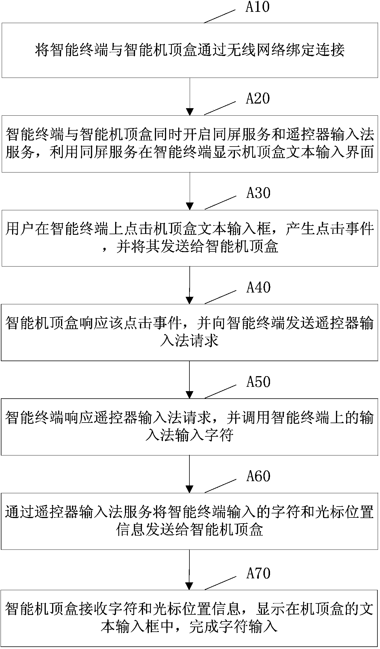 Method for inputting characters into intelligent set top box through mobile terminal