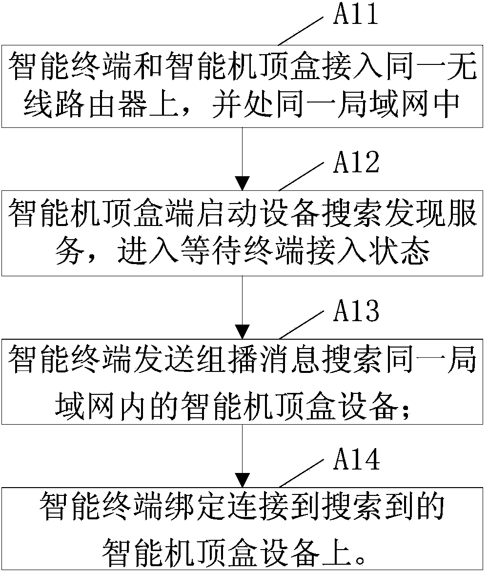 Method for inputting characters into intelligent set top box through mobile terminal