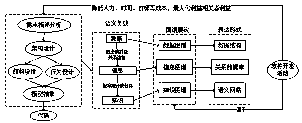 A Semantic Modeling Method Based on Data Graph, Information Graph and Knowledge Graph for Dynamic Abstraction of Processing Architecture Resources