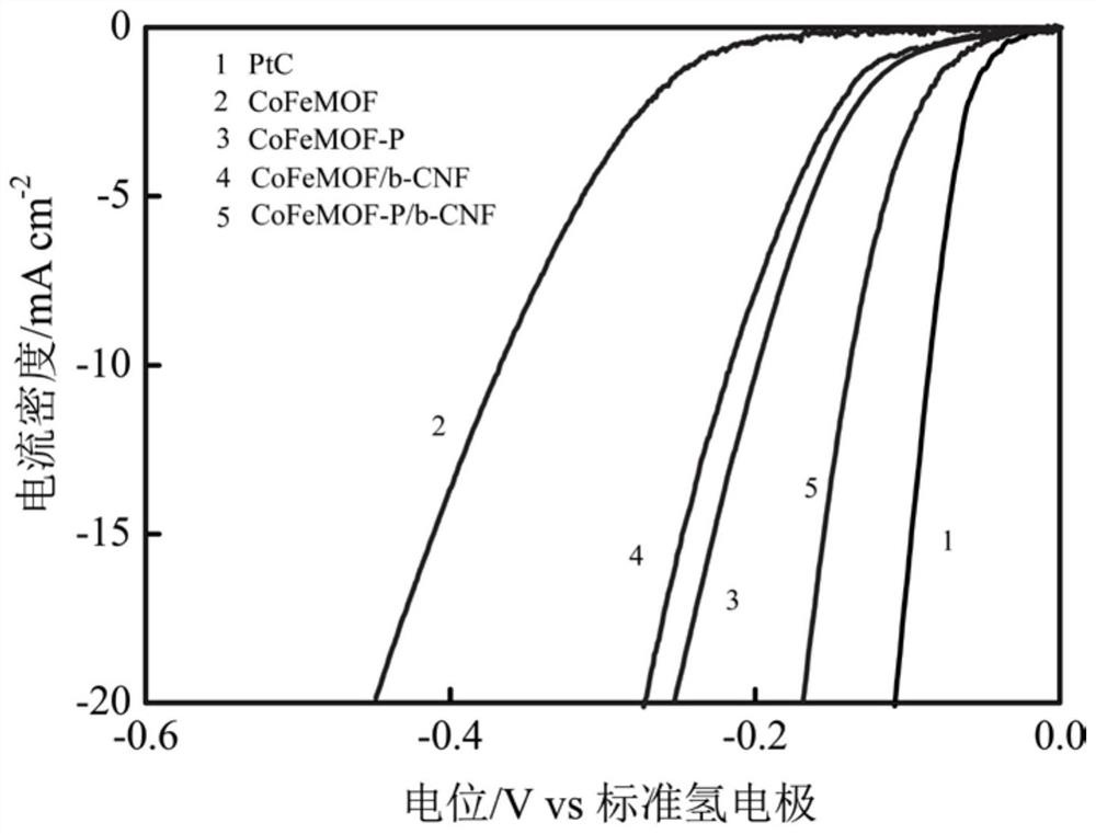 CoFeMOF-P/b-CNF composite material electrocatalyst and preparation method thereof