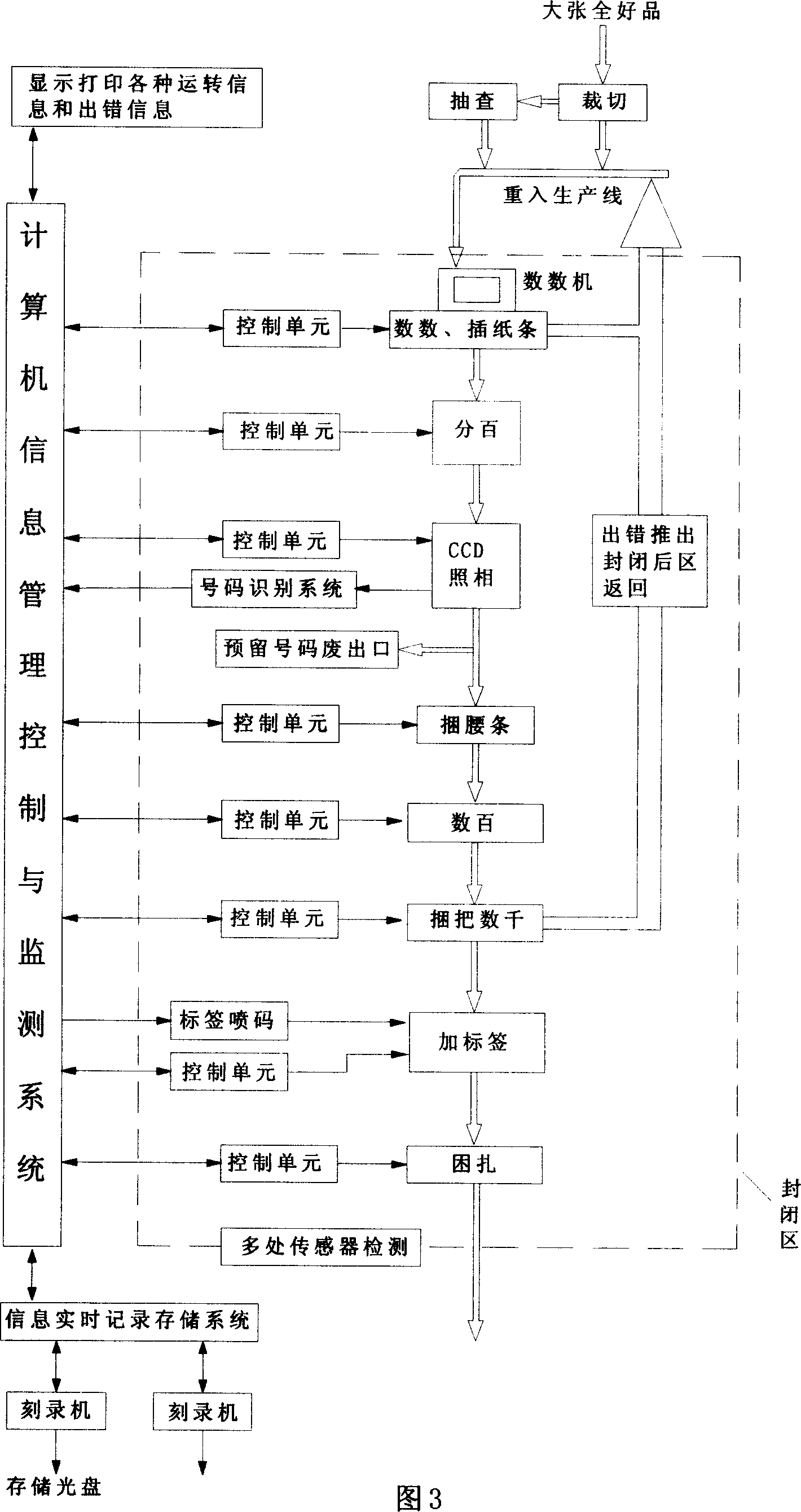 Automatic banknote counting, hundred separating, binding and packing method and production line in the said method