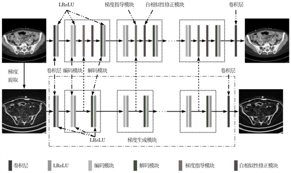 Low-dose CT (Computed Tomography) image denoising method and system based on gradient guidance and self-similarity correction