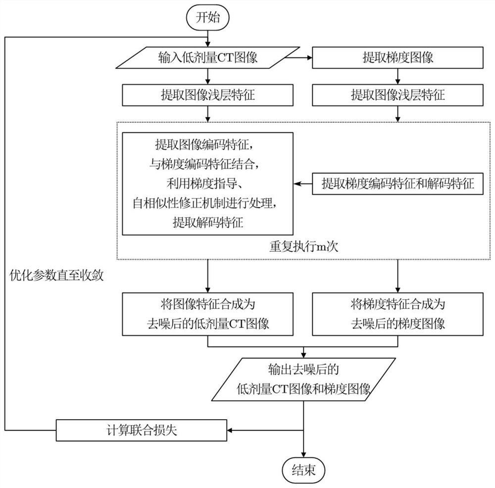 Low-dose CT (Computed Tomography) image denoising method and system based on gradient guidance and self-similarity correction