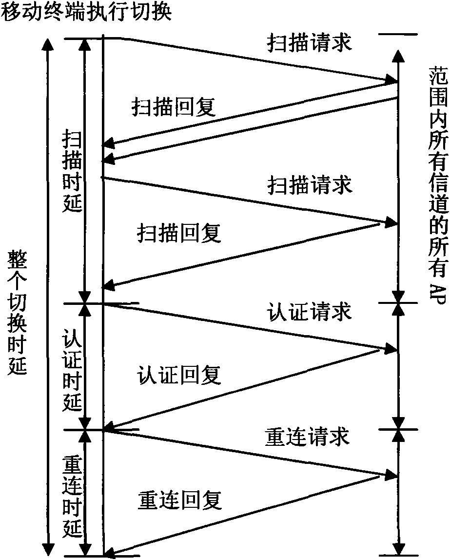 Fast switching method based on movement detection in wireless network