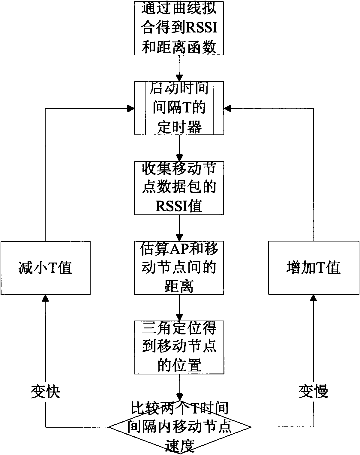 Fast switching method based on movement detection in wireless network