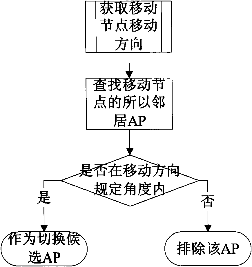 Fast switching method based on movement detection in wireless network