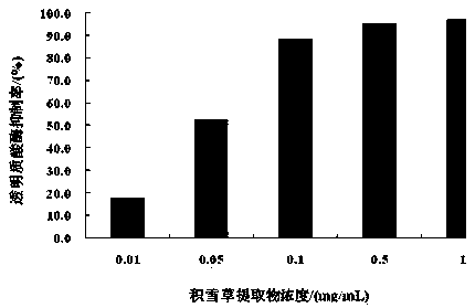 A centella asiatica extract with anti-inflammatory and soothing effects and its application