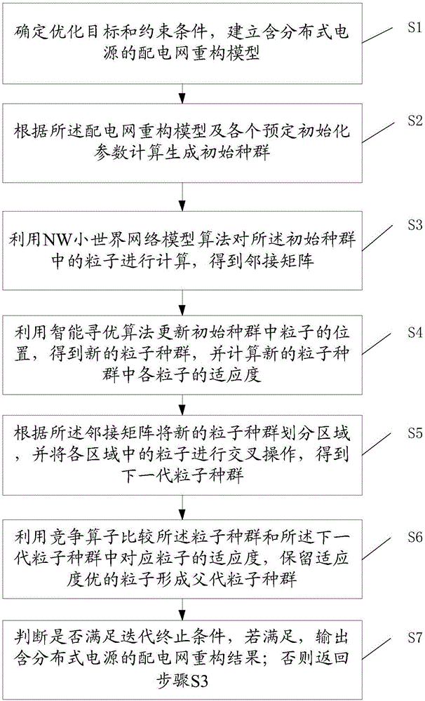 Distributed-power-source-containing power distribution network reconfiguration method and system