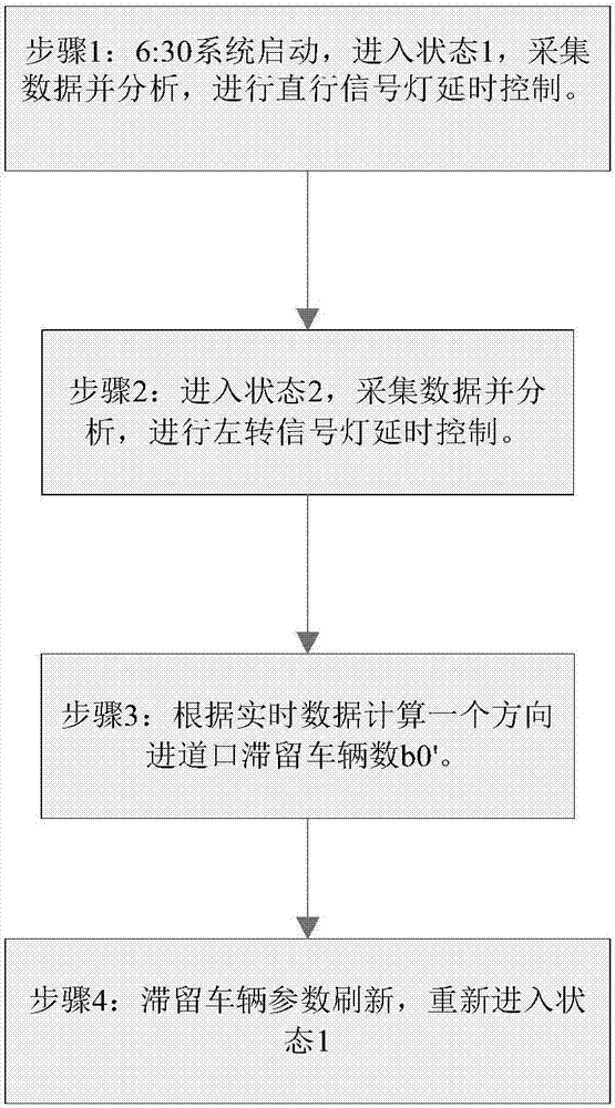 Intelligent signal lamp control method based on urban major and collector road intersections