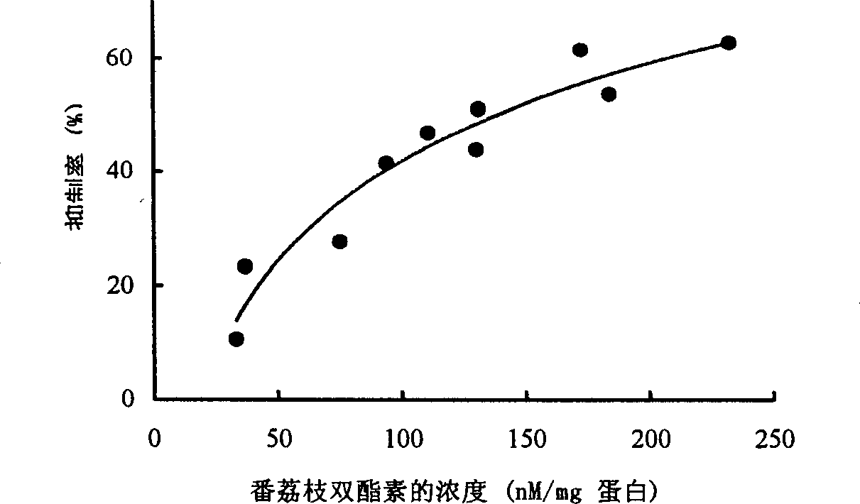 Derivant of new type sweetsop lactone as well as preparation method and usage