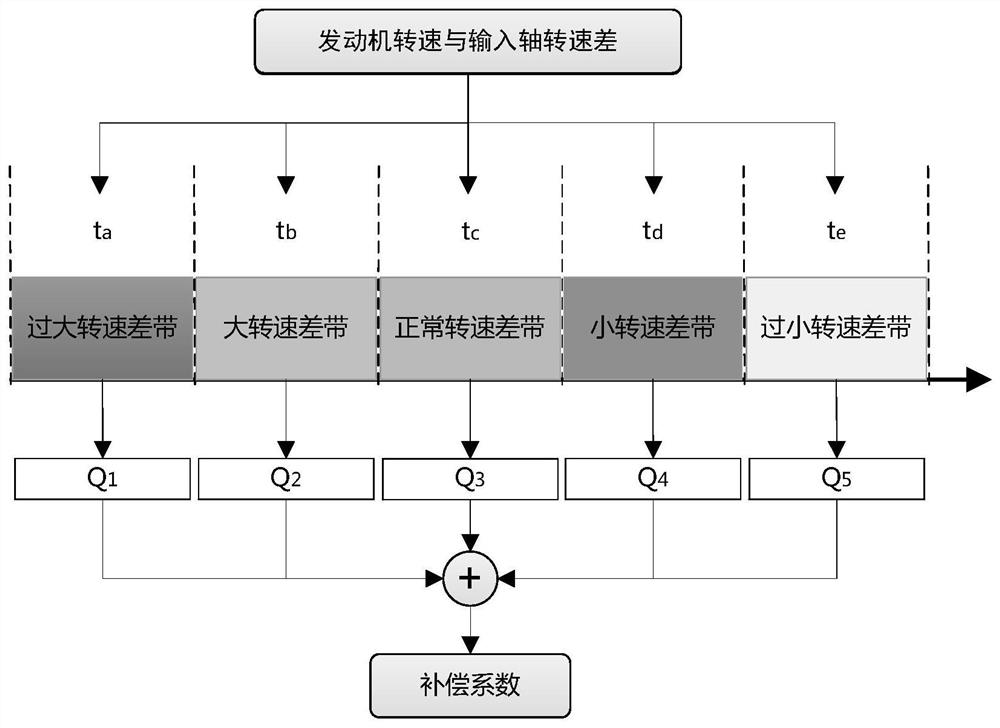 A Clutch Engagement Adaptive Control Method Based on Statistical Theory