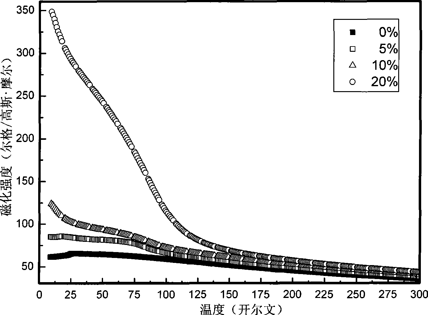 P type doping CuCrO2 based diluted magnetic semiconductor material and preparation thereof