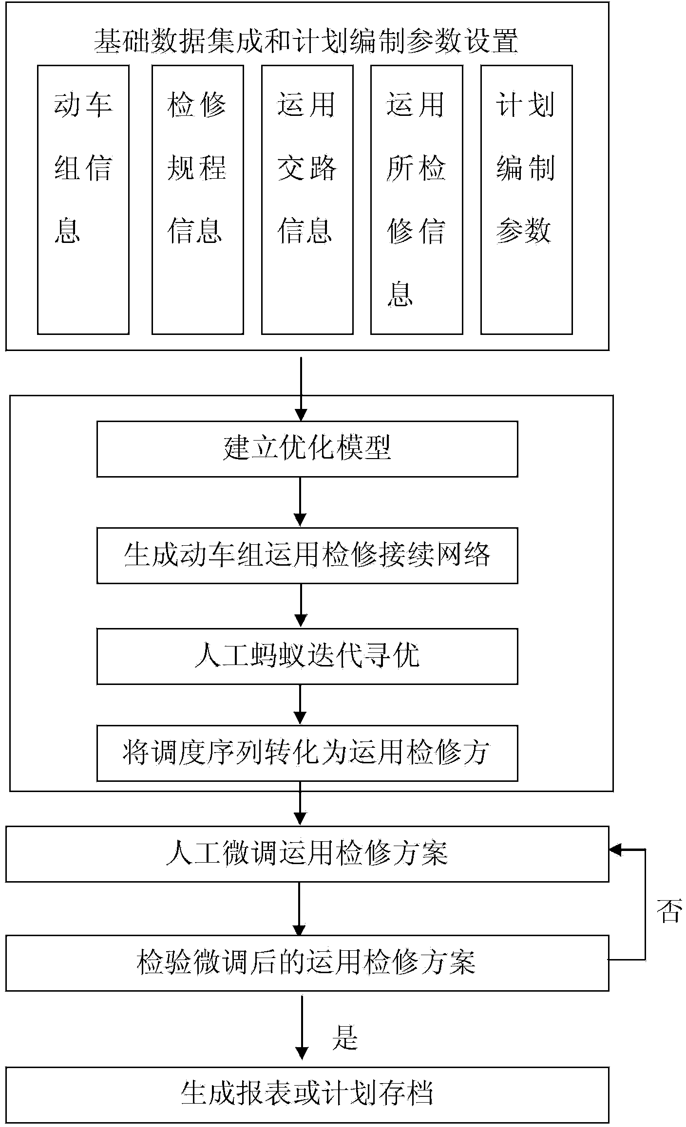 Rapid intelligent optimization method and system for motor train unit application and maintenance scheme