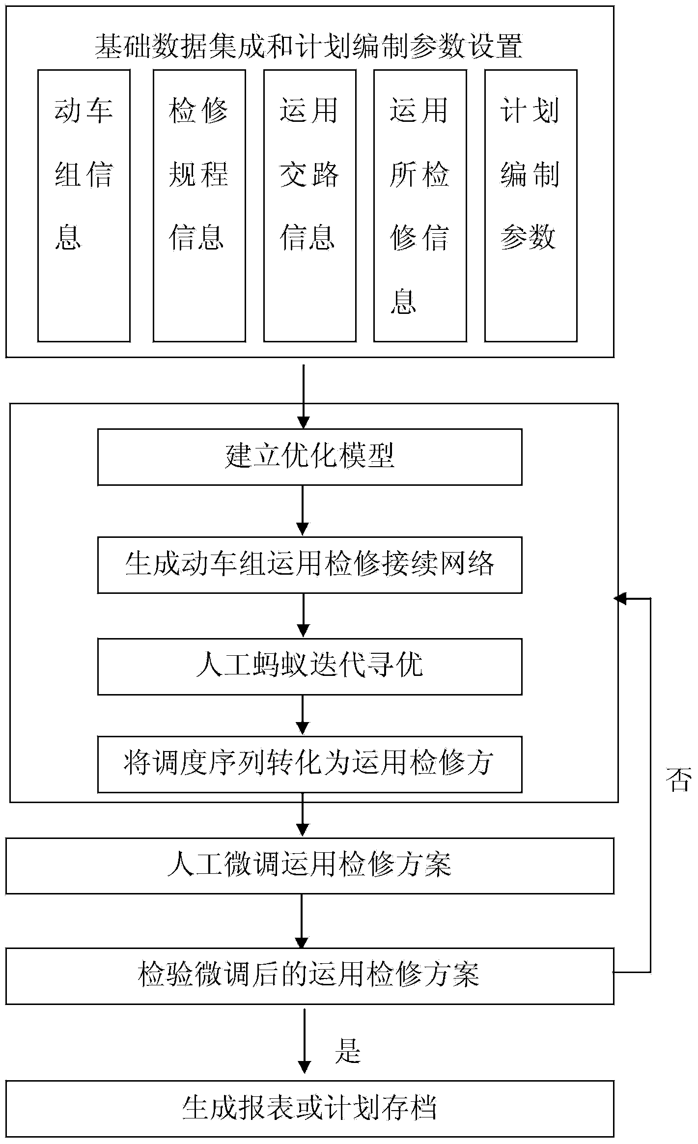 Rapid intelligent optimization method and system for motor train unit application and maintenance scheme