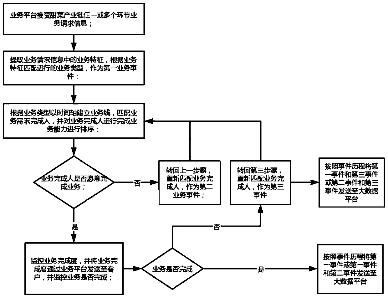 Beet industry whole industry chain intelligent service platform