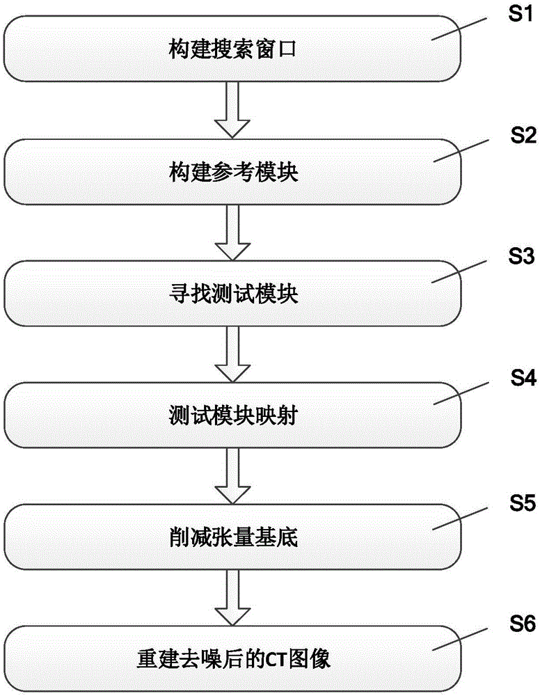 CT image denoising method based on principal component analysis