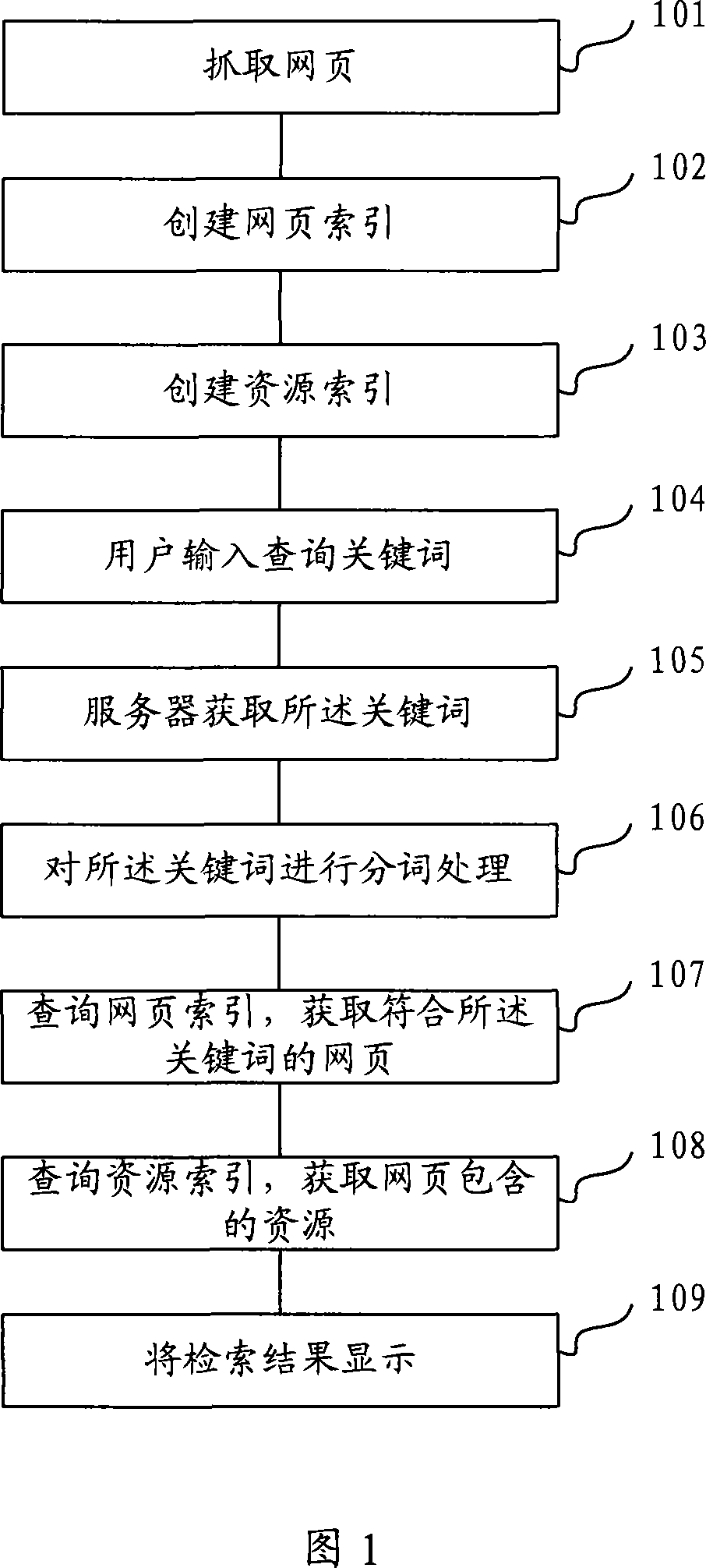 Network resource searching method and system