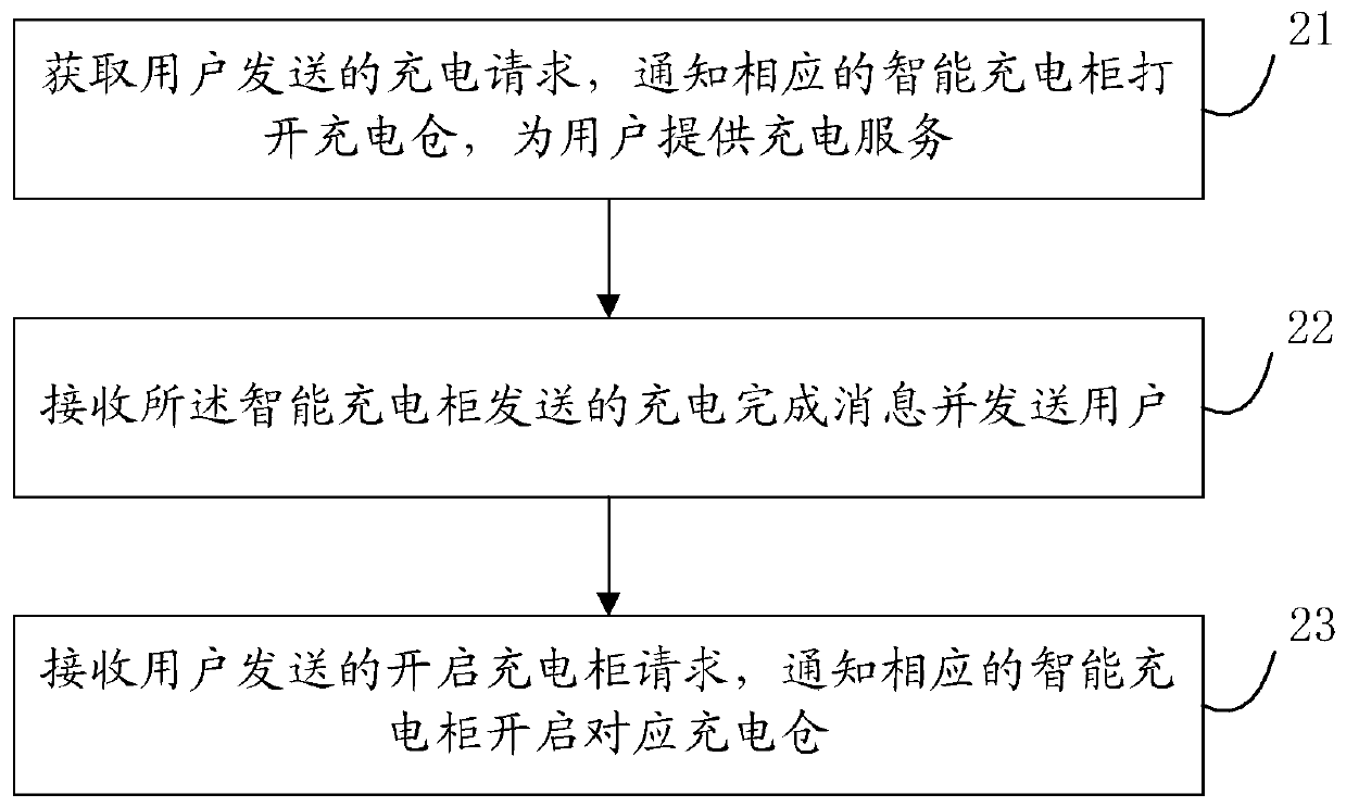 Intelligent charging management system and method