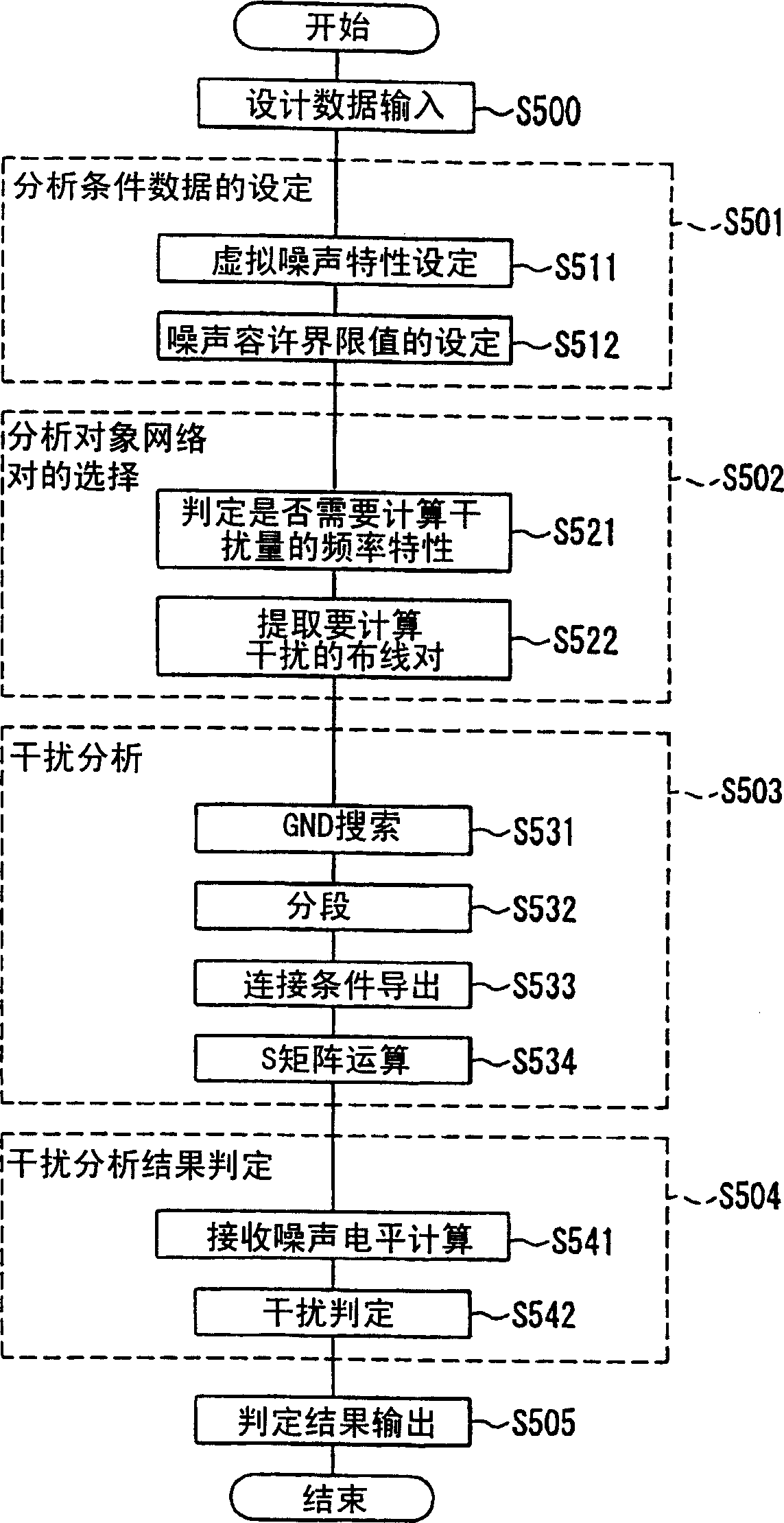 Interference analysis method and interference analysis device