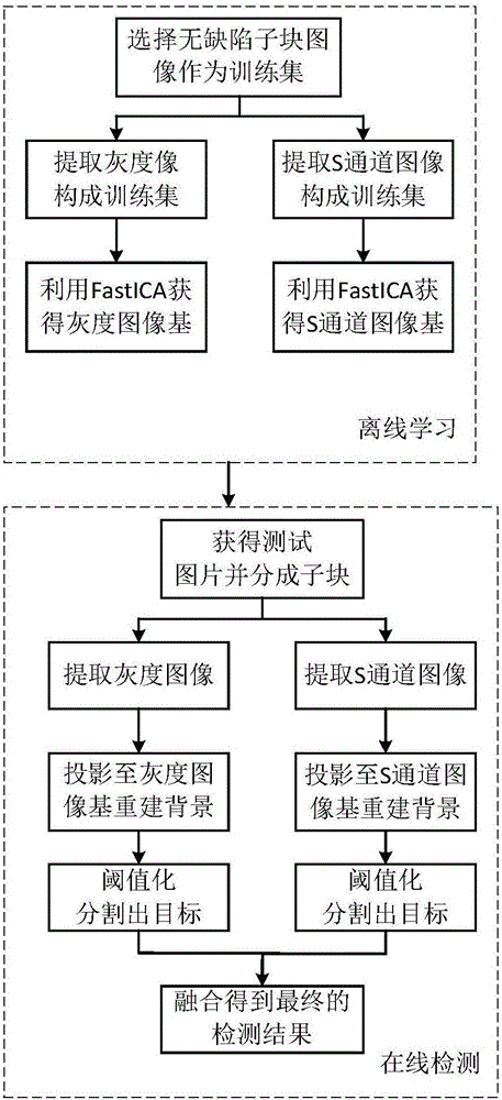 TFT-LCD mura defect detection method based on ICA learning and multichannel fusion