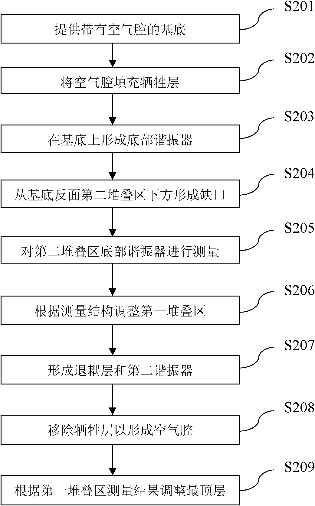 Method for adjusting wafer levels of acoustic coupling resonance filter