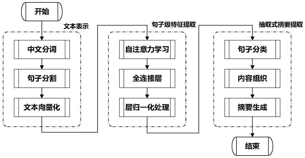 Text summarization method and system based on deep learning