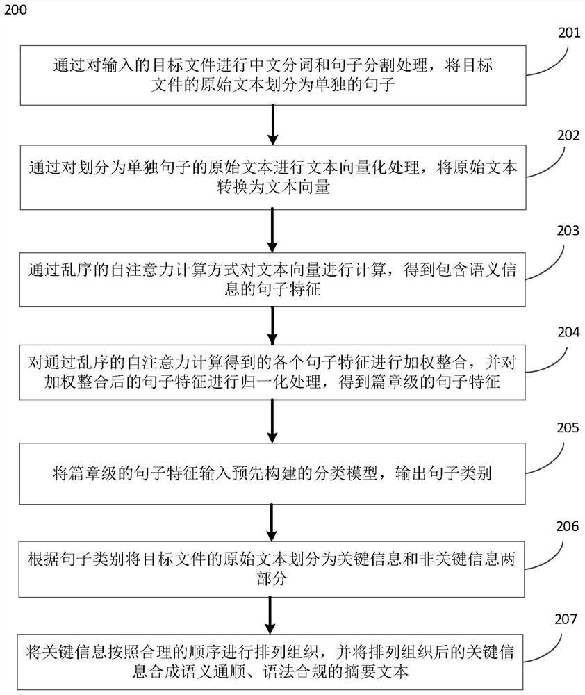 Text summarization method and system based on deep learning