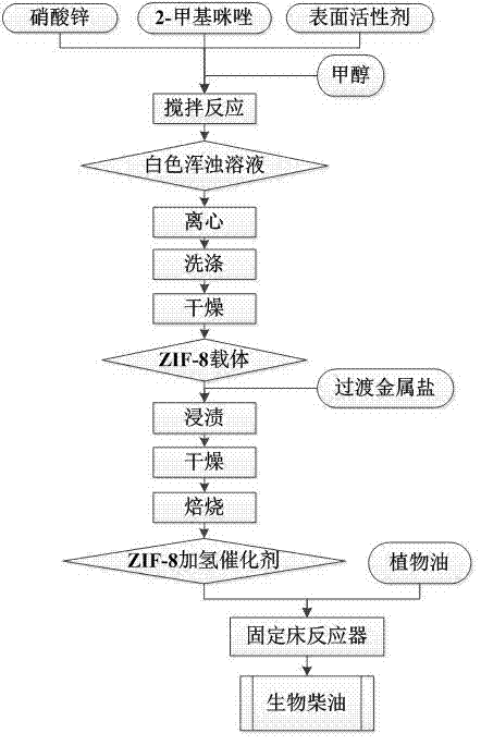 ZIF-8 material-based hydrogenation catalyst and synthetic method thereof