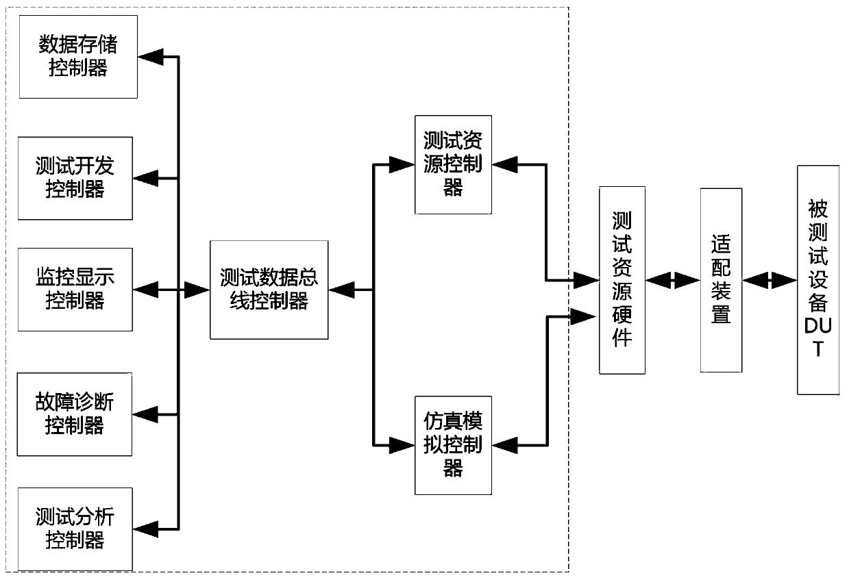 A general automated testing system and method based on the model of the tested object