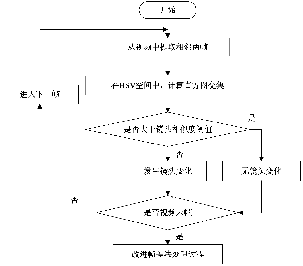 Video shot detection method based on histogram improvement and clustering algorithm