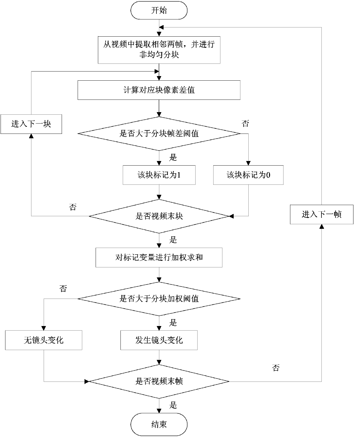 Video shot detection method based on histogram improvement and clustering algorithm