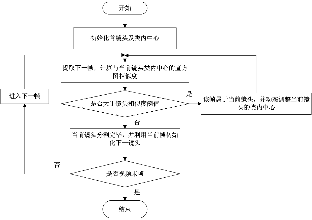 Video shot detection method based on histogram improvement and clustering algorithm