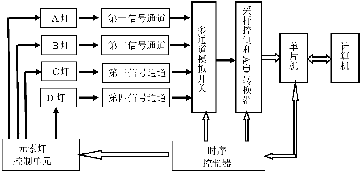 Any combination of multi-element simultaneous measurement and combined measurement system