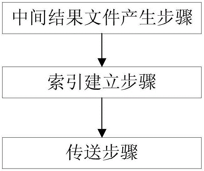 Data transmission method and system based on Hadoop