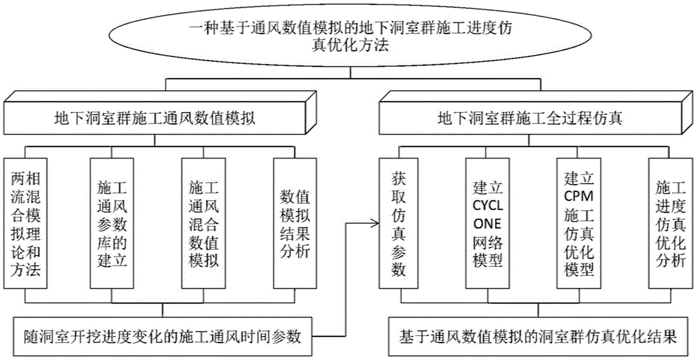 Underground-cavern-group-construction-schedule simulating optimization method based on ventilation numerical simulation