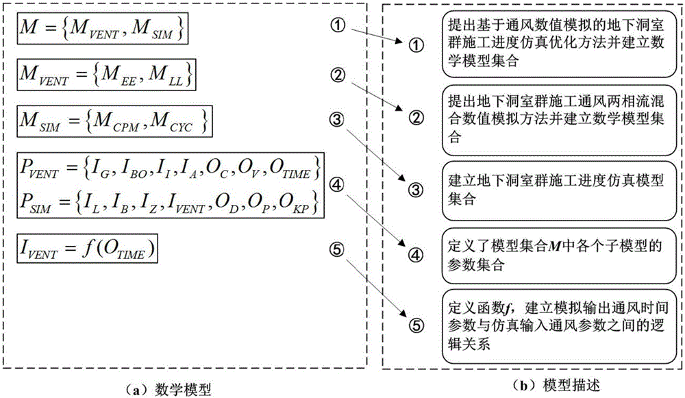 Underground-cavern-group-construction-schedule simulating optimization method based on ventilation numerical simulation