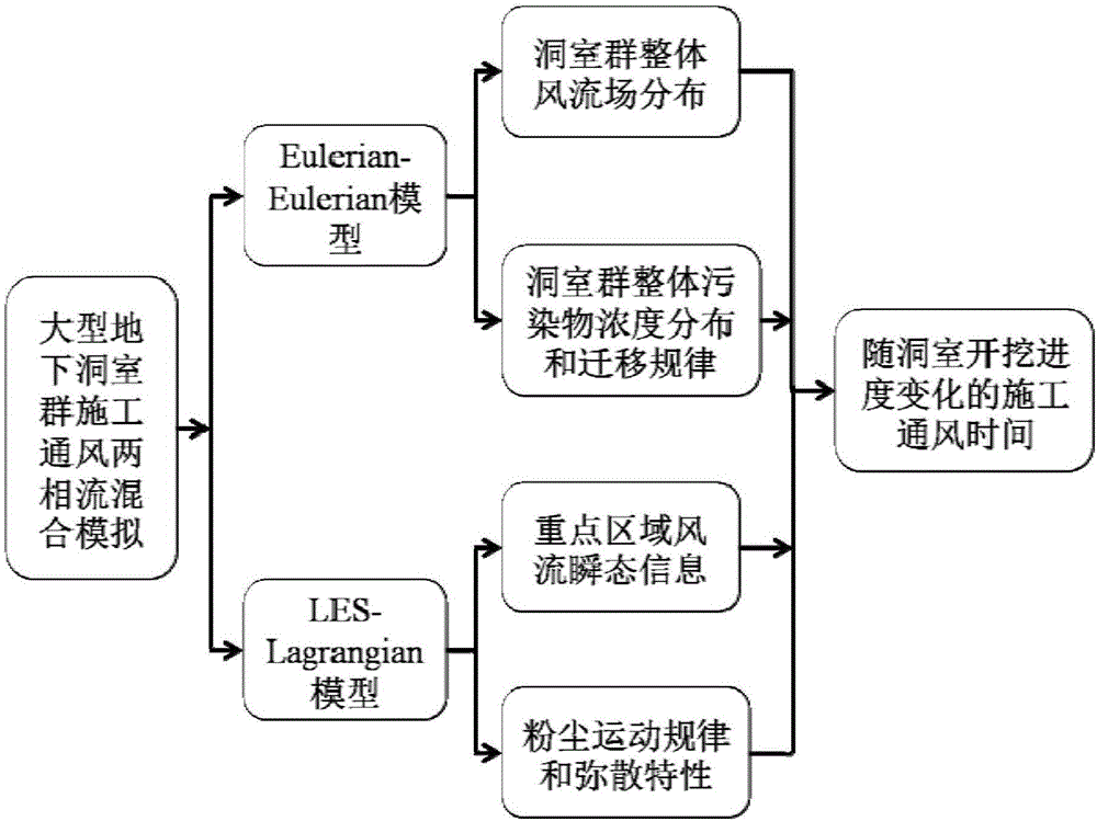 Underground-cavern-group-construction-schedule simulating optimization method based on ventilation numerical simulation