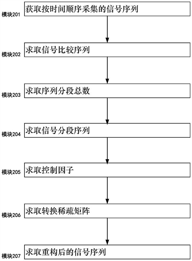 Micro-seismic signal reconstruction method and system utilizing conversion sparsity