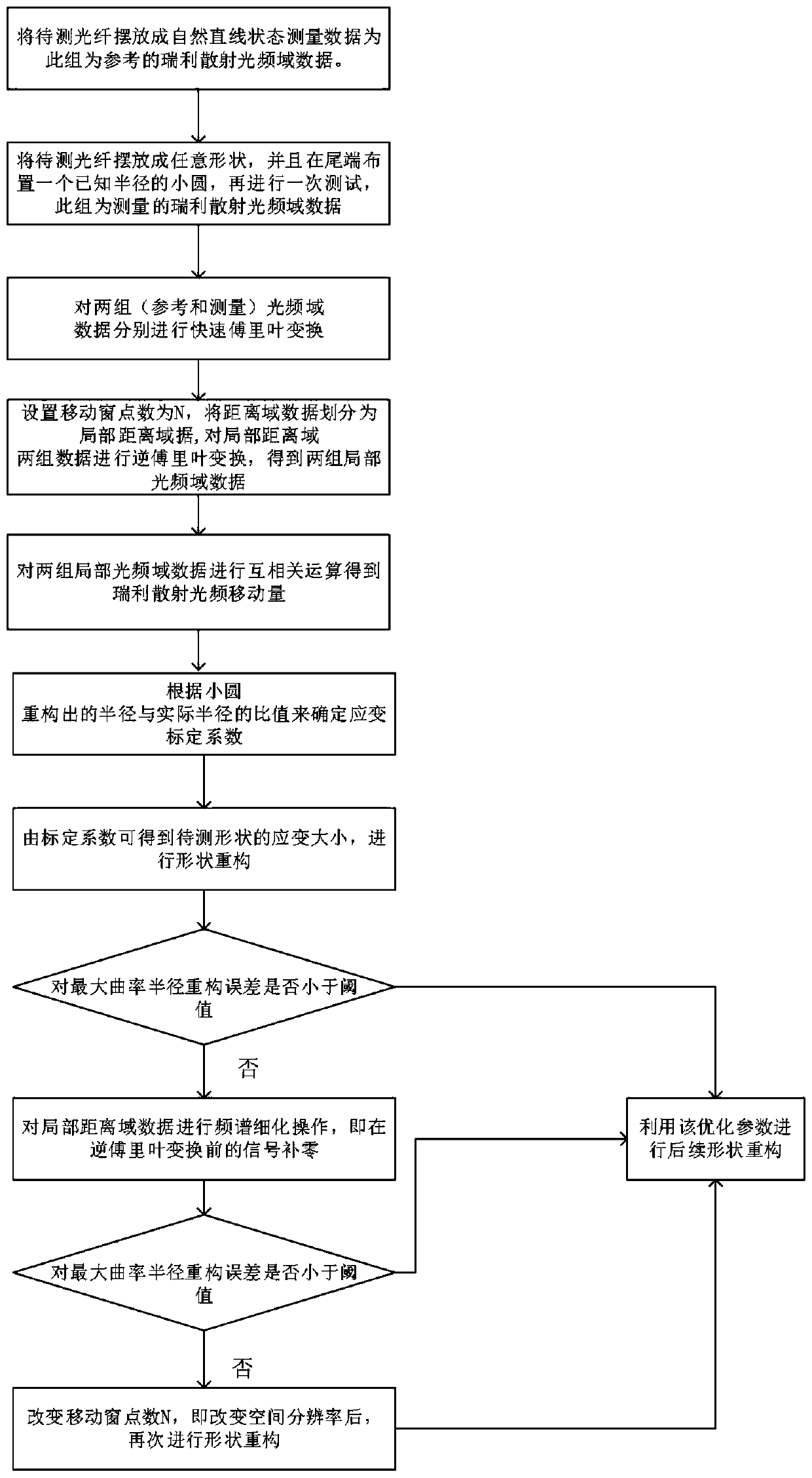 Distributed three-dimensional shape sensing demodulation method based on optical frequency domain reflection parameter optimization