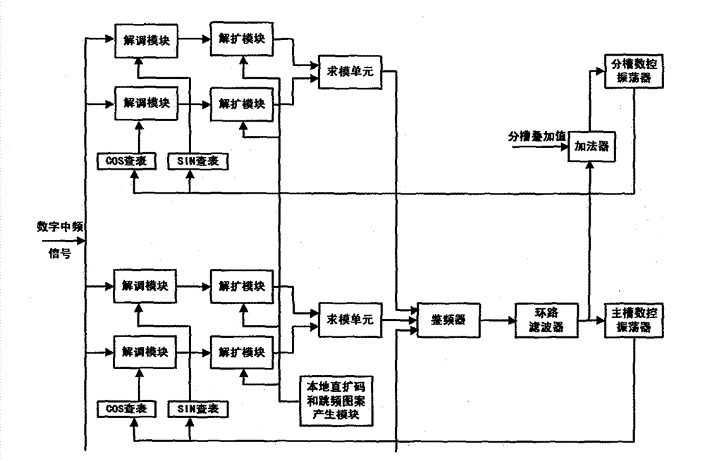 Frequency tracking method of discontinuous carrier phase signals