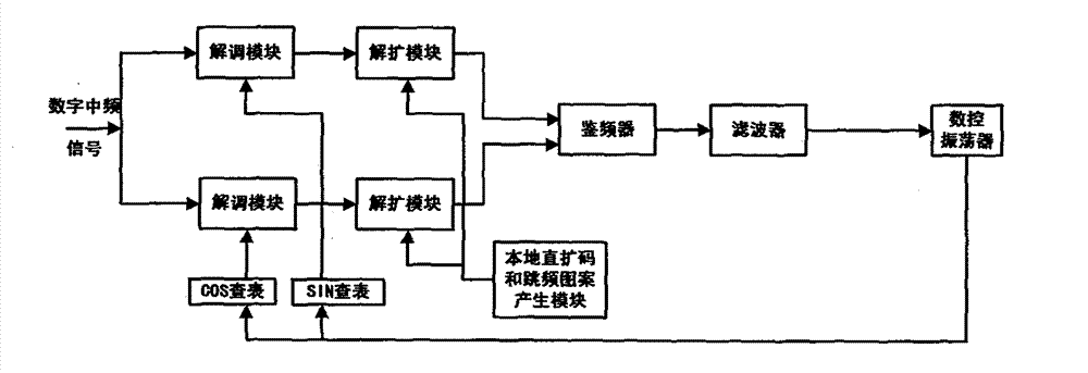 Frequency tracking method of discontinuous carrier phase signals