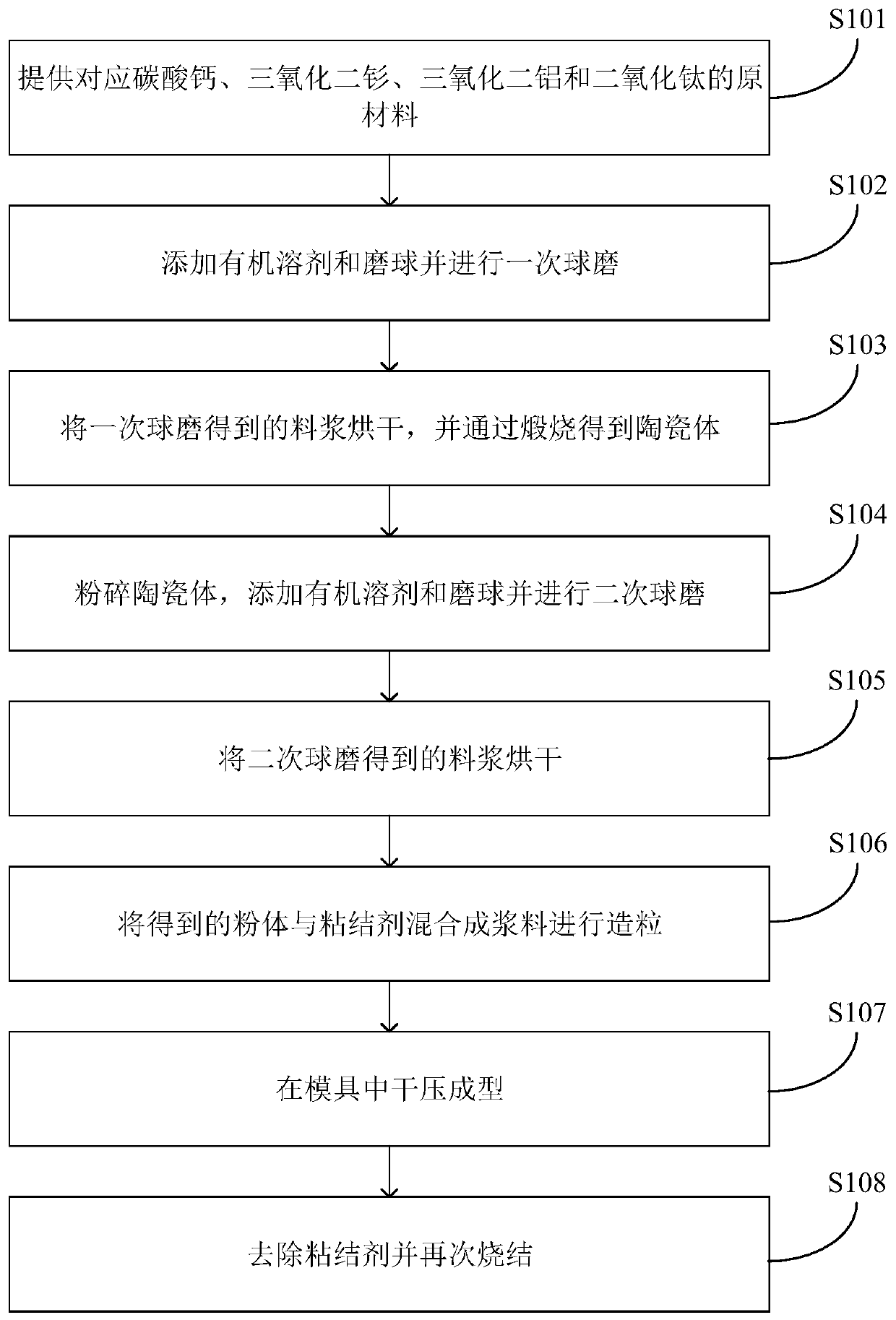 Preparation method of microwave dielectric ceramic material and dielectric ceramic block