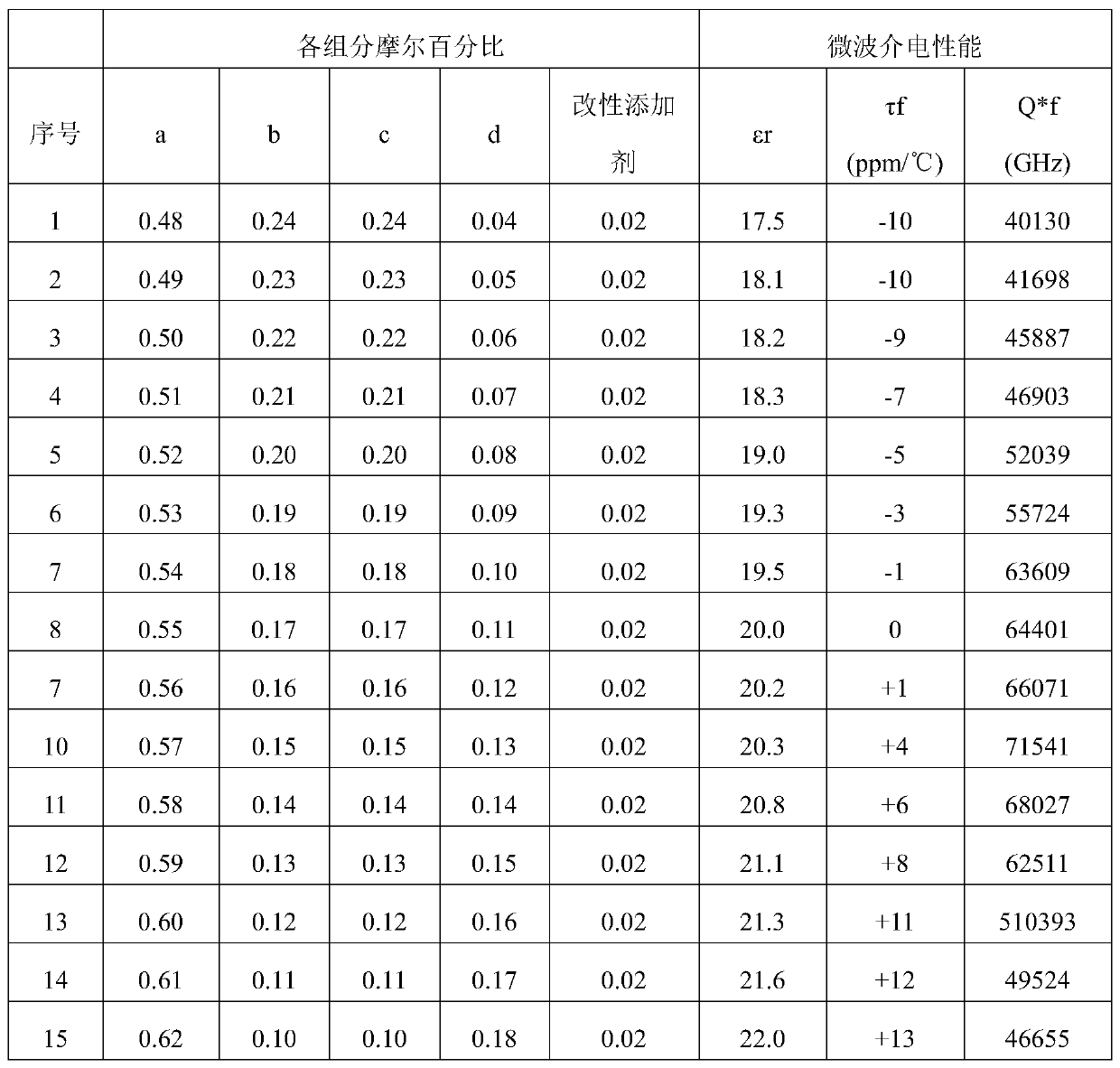 Preparation method of microwave dielectric ceramic material and dielectric ceramic block