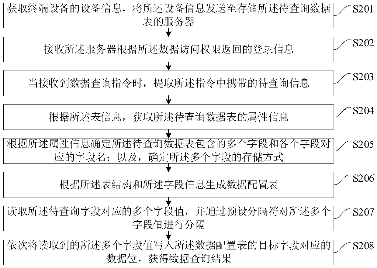 Data query method and device, terminal equipment and storage medium