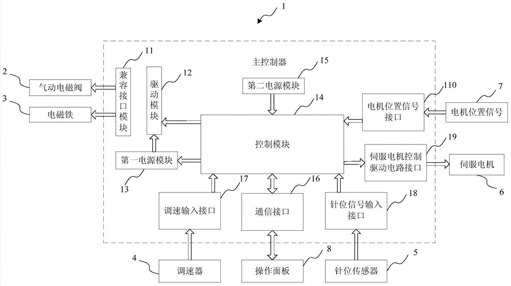 Control device for industrial sewing machines