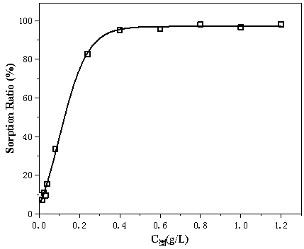 Uranium separation method and uranium adsorption material